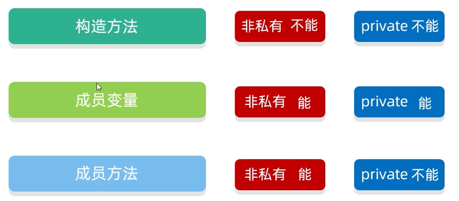 子类继承父类的内容