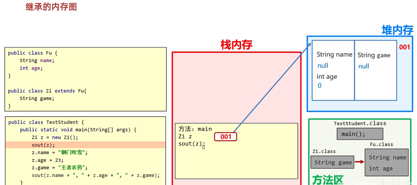 继承的内存图