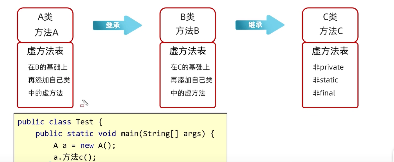 虚方法表