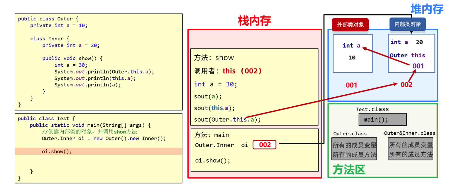 内部类访问变量内存图