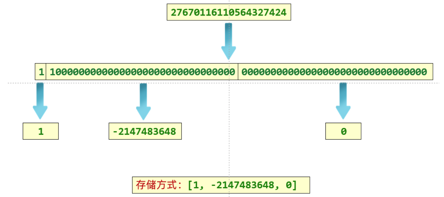 底层存储方式