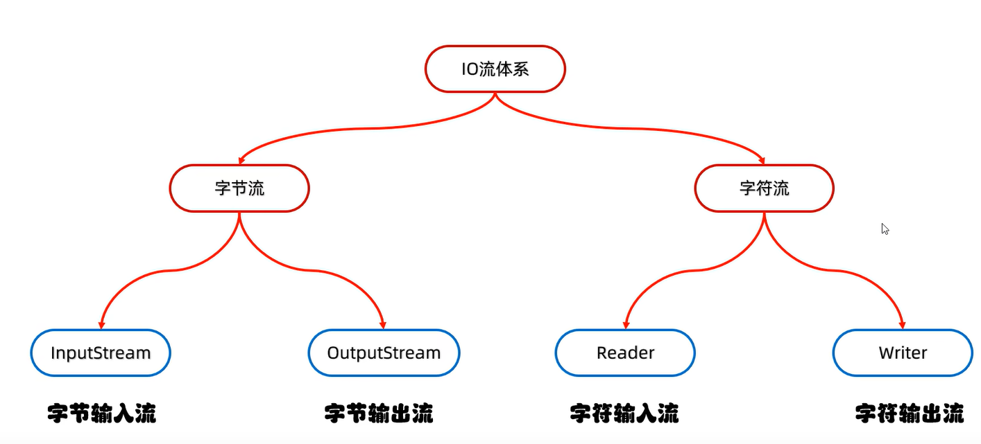 IO流的分类