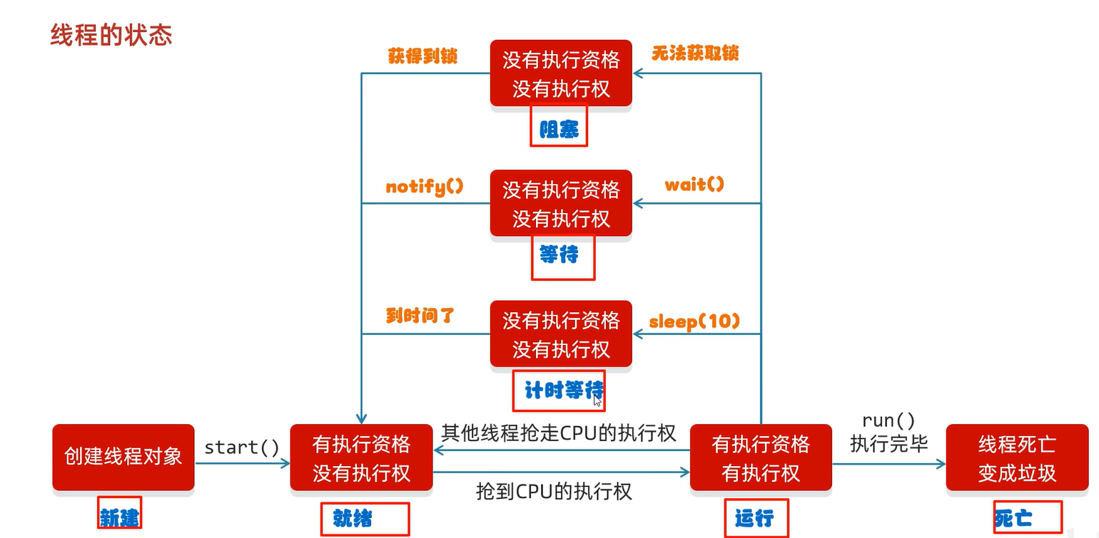 线程的生命周期