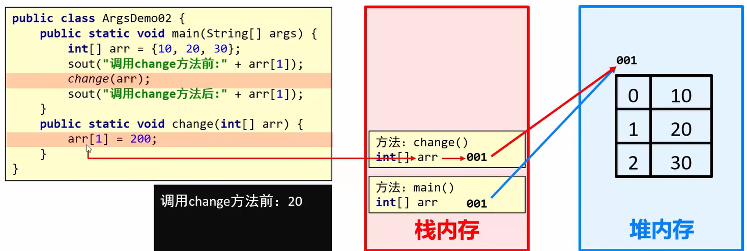 方法引用数据类型的传递