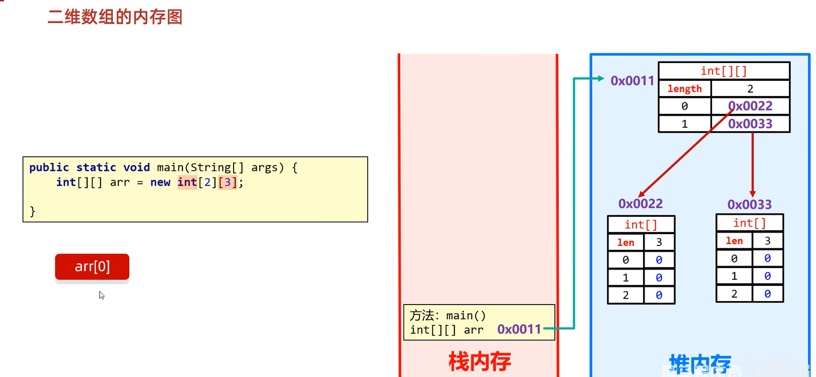 二位数组内存图