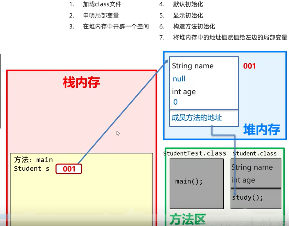 一个对象的内存图