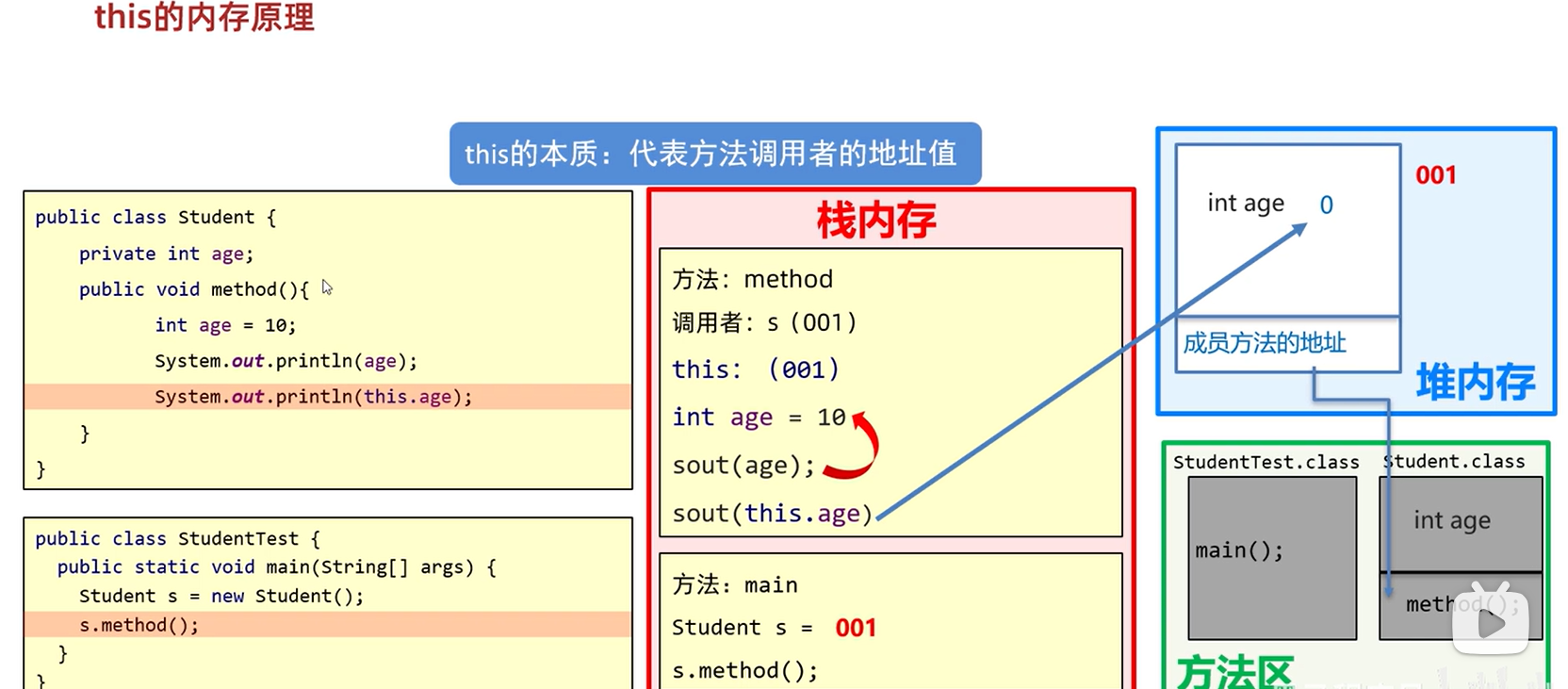 this的内存原理